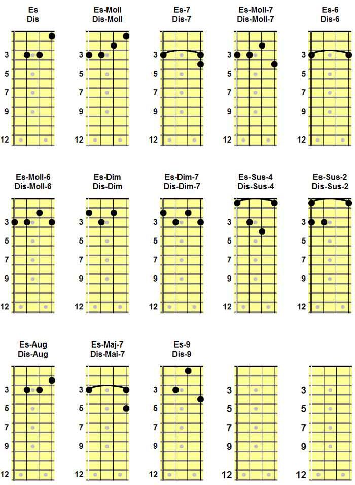 Dis / D UkuleleChords GCEA D, Dm, D6, D7, D9 / D7/9, Dm6, Dm7, Dj7 / Dmaj7, D