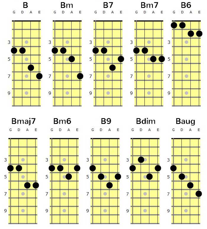 Bm b. Аккорд БМ на укулеле. Аккорд BM-5 на укулеле. BM укулеле укулеле. BM Ukulele Chord.