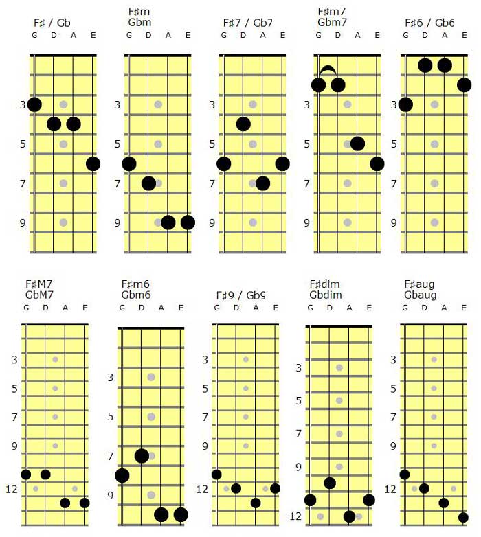 Fis / F Mandolin Chords F, Fm, F7, Fmaj7, F6, Fmaj7, Fm6, F9