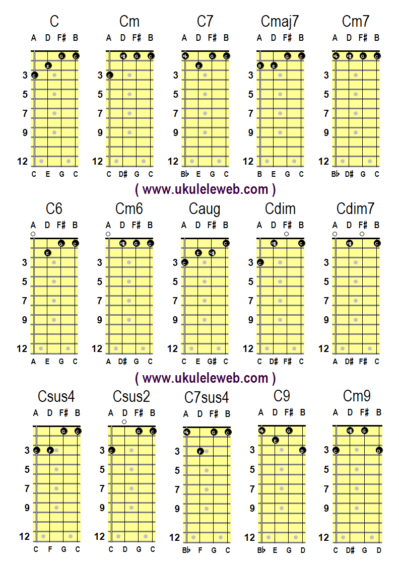 C Ukulele Chords ADFB C, Cm, C6, C7, C9, C7/9, Cm6, Cm7, Cj7