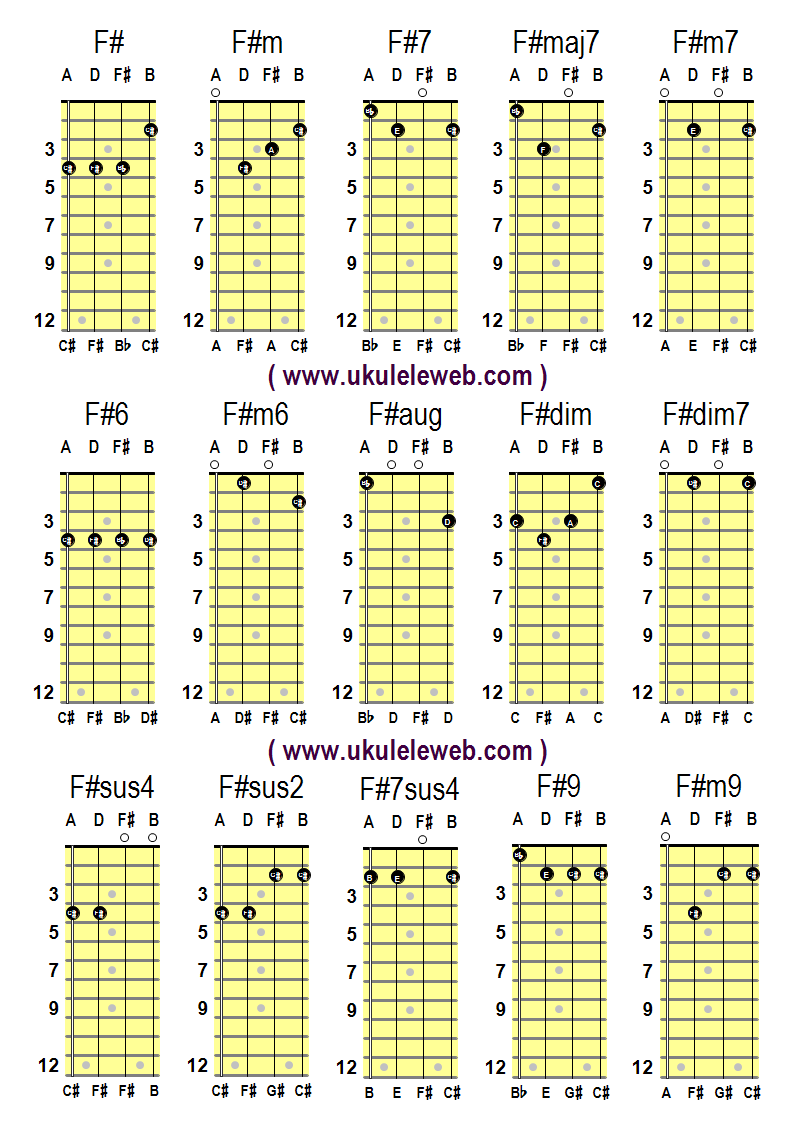 F / Fis Ukulele Chords ADFB F, Fm, F6, F7, F9 / F7/9, Fm6